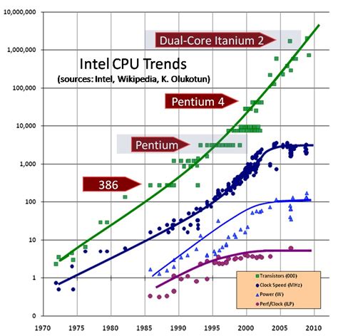 moore's law graph